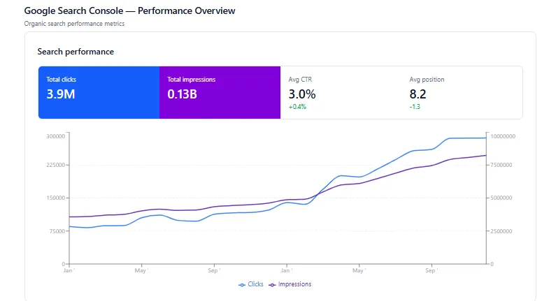 Google Search Console chart showing clicks and impressions trending upward through Dec 2024
